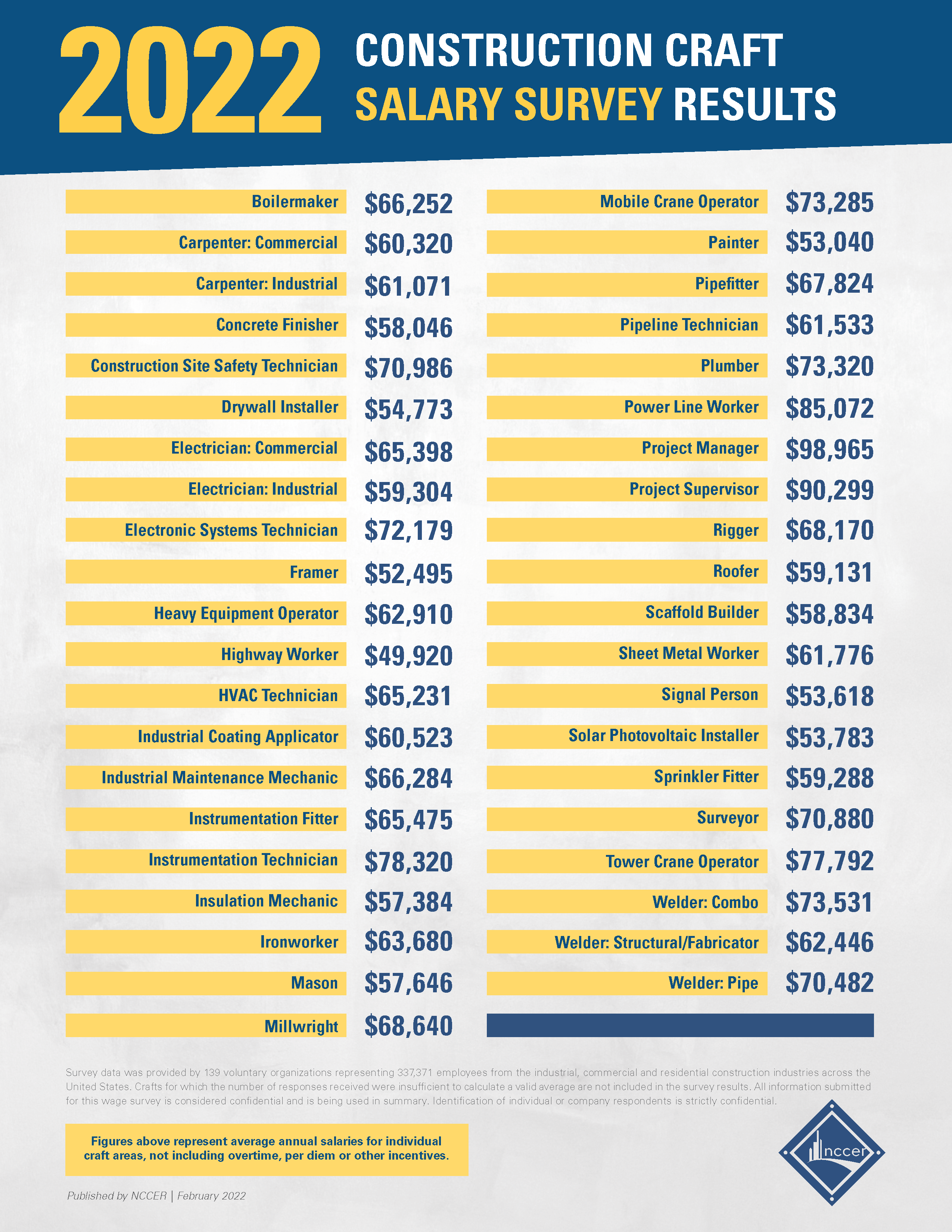 2022 NCCER Construction Craft Salary Survey